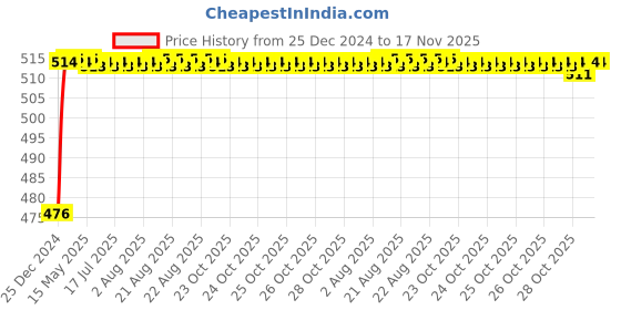 moglix.com RA Accessories Black Akra povic Silencer Exhaust for Hyosung GV650 Aquila Pro ra accessories Price History Graph from 25 Dec 2024 to 16 Nov 2025