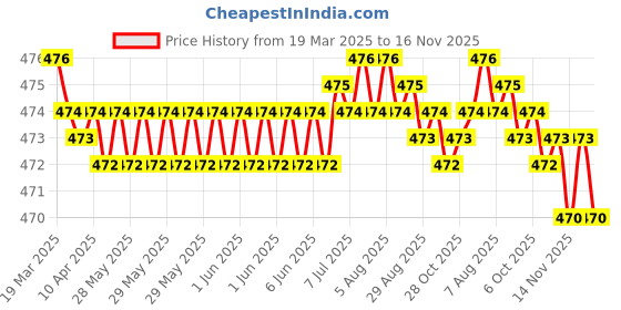 moglix.com RA Accessories Black Akra povic Silencer Exhaust for Indian Chief Classic ra accessories Price History Graph from 19 Mar 2025 to 16 Nov 2025