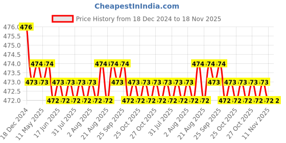 moglix.com RA Accessories Black Akra povic Silencer Exhaust for Kawasaki Ninja 1000 ra accessories Price History Graph from 18 Dec 2024 to 17 Nov 2025