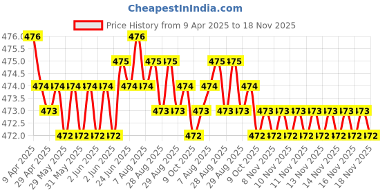 moglix.com RA Accessories Black Akra povic Silencer Exhaust for Kawasaki Ninja 250SL ra accessories Price History Graph from 9 Apr 2025 to 18 Nov 2025