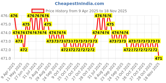 moglix.com RA Accessories Black Akra povic Silencer Exhaust for Kawasaki Ninja H2 ra accessories Price History Graph from 9 Apr 2025 to 18 Nov 2025