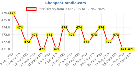 moglix.com RA Accessories Black Akra povic Silencer Exhaust for Kawasaki Z750 ra accessories Price History Graph from 9 Apr 2025 to 16 Nov 2025