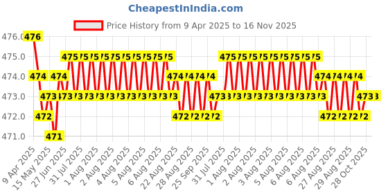 moglix.com RA Accessories Black Akra povic Silencer Exhaust for Kinetic Velocity ra accessories Price History Graph from 9 Apr 2025 to 16 Nov 2025