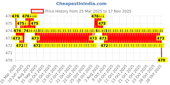 moglix.com RA Accessories Black Akra povic Silencer Exhaust for KTM Duke 200 ra accessories Price History Graph from 25 Mar 2025 to 16 Nov 2025