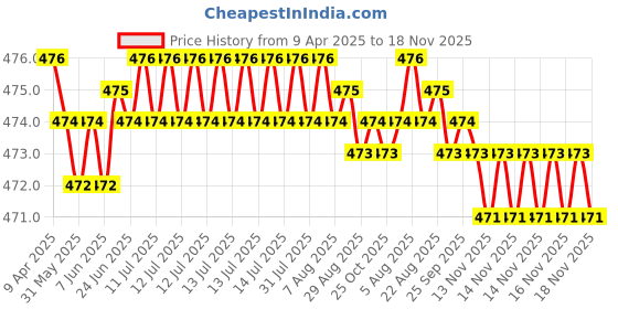 moglix.com RA Accessories Black Akra povic Silencer Exhaust for KTM RC 200 ra accessories Price History Graph from 9 Apr 2025 to 18 Nov 2025