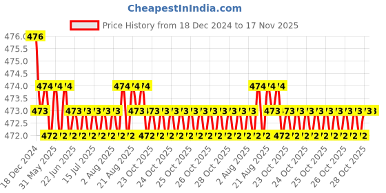 moglix.com RA Accessories Black Akra povic Silencer Exhaust for LML Adreno FX ra accessories Price History Graph from 18 Dec 2024 to 17 Nov 2025