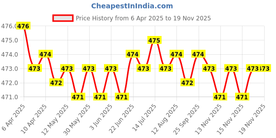 moglix.com RA Accessories Black Akra povic Silencer Exhaust for LML Beamer ra accessories Price History Graph from 6 Apr 2025 to 18 Nov 2025