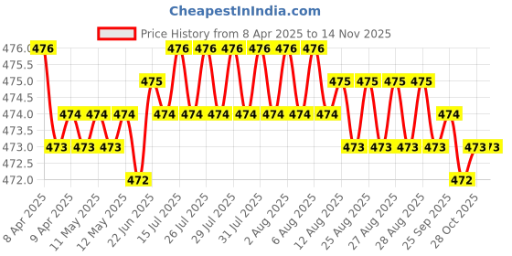 moglix.com RA Accessories Black Akra povic Silencer Exhaust for LML CRD 100 ra accessories Price History Graph from 8 Apr 2025 to 13 Nov 2025