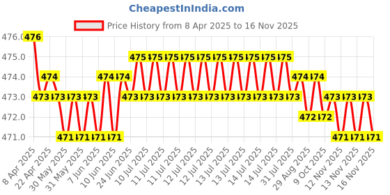 moglix.com RA Accessories Black Akra povic Silencer Exhaust for LML Energy FX ra accessories Price History Graph from 8 Apr 2025 to 15 Nov 2025