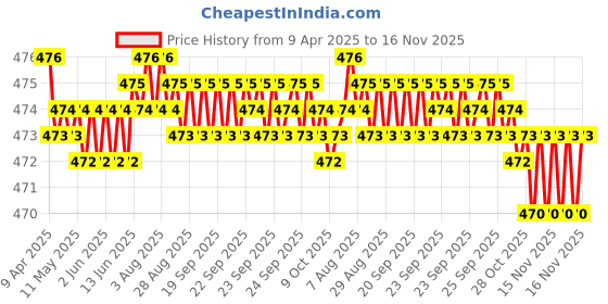 moglix.com RA Accessories Black Akra povic Silencer Exhaust for LML Freedom Prima ra accessories Price History Graph from 9 Apr 2025 to 15 Nov 2025