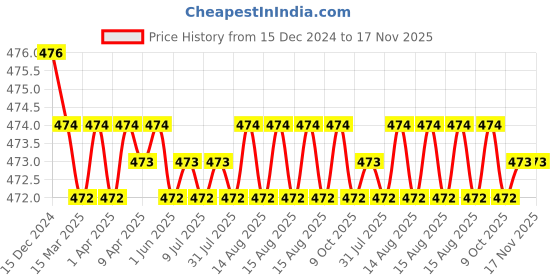 moglix.com RA Accessories Black Akra povic Silencer Exhaust for LML Graptor ra accessories Price History Graph from 15 Dec 2024 to 17 Nov 2025