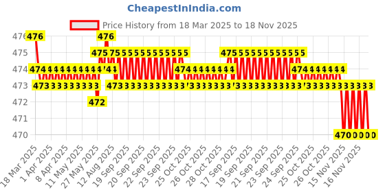 moglix.com RA Accessories Black Akra povic Silencer Exhaust for Mahindra Centuro ra accessories Price History Graph from 18 Mar 2025 to 17 Nov 2025