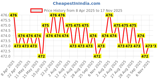 moglix.com RA Accessories Black Akra povic Silencer Exhaust for Mahindra Pantero ra accessories Price History Graph from 8 Apr 2025 to 17 Nov 2025