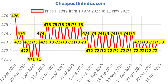moglix.com RA Accessories Black Akra povic Silencer Exhaust for Mahindra Stallio ra accessories Price History Graph from 10 Apr 2025 to 10 Nov 2025
