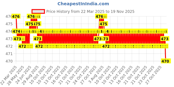 moglix.com RA Accessories Black Akra povic Silencer Exhaust for Moto Guzzi California 1400 ra accessories Price History Graph from 22 Mar 2025 to 18 Nov 2025