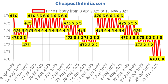 moglix.com RA Accessories Black Akra povic Silencer Exhaust for Moto Guzzi California 1400 Audace ra accessories Price History Graph from 8 Apr 2025 to 17 Nov 2025