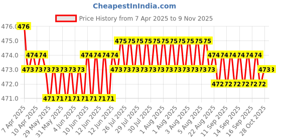 moglix.com RA Accessories Black Akra povic Silencer Exhaust for Moto Guzzi Stelvio ra accessories Price History Graph from 7 Apr 2025 to 8 Nov 2025