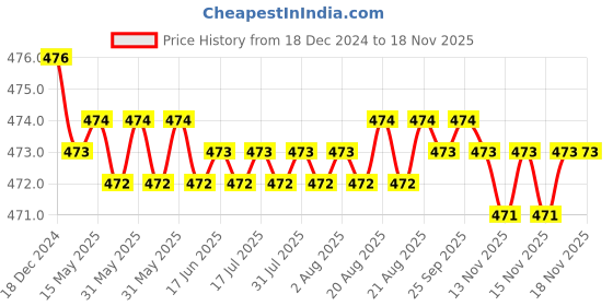 moglix.com RA Accessories Black Akra povic Silencer Exhaust for Moto Guzzi Stelvio 1200 NTX ra accessories Price History Graph from 18 Dec 2024 to 17 Nov 2025