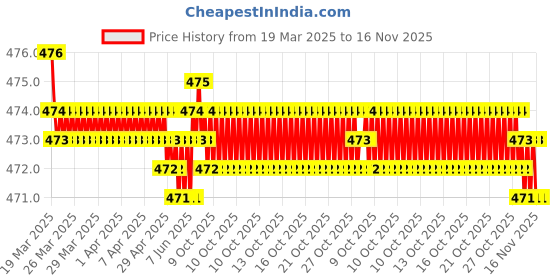 moglix.com RA Accessories Black Akra povic Silencer Exhaust for Suzuki AX 100 ra accessories Price History Graph from 19 Mar 2025 to 16 Nov 2025