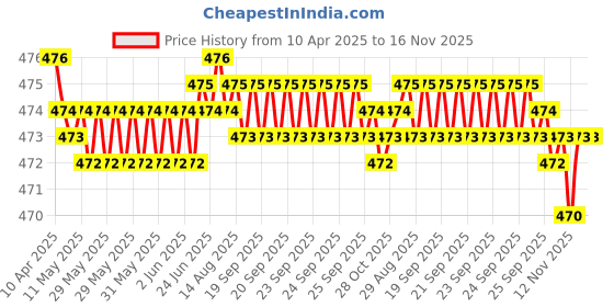 moglix.com RA Accessories Black Akra povic Silencer Exhaust for Suzuki Bandit 1250SA ra accessories Price History Graph from 10 Apr 2025 to 15 Nov 2025