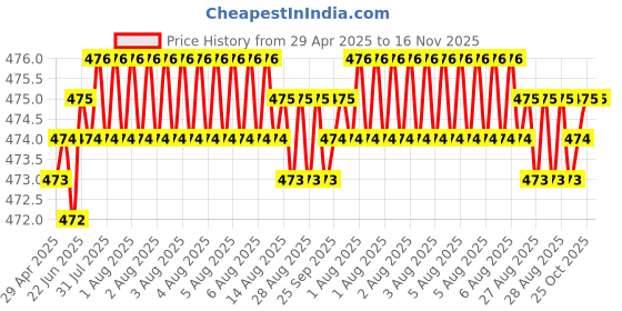 moglix.com RA Accessories Black Akra povic Silencer Exhaust for Suzuki GIXER ra accessories Price History Graph from 29 Apr 2025 to 16 Nov 2025