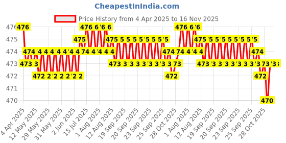moglix.com RA Accessories Black Akra povic Silencer Exhaust for Suzuki Gixxer SF ra accessories Price History Graph from 4 Apr 2025 to 16 Nov 2025