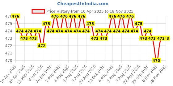 moglix.com RA Accessories Black Akra povic Silencer Exhaust for Suzuki GS 150R ra accessories Price History Graph from 10 Apr 2025 to 18 Nov 2025