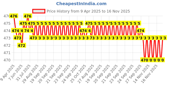 moglix.com RA Accessories Black Akra povic Silencer Exhaust for Suzuki GSX S1000 ra accessories Price History Graph from 9 Apr 2025 to 16 Nov 2025
