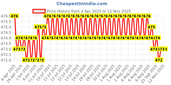 moglix.com RA Accessories Black Akra povic Silencer Exhaust for Suzuki Hayate EP ra accessories Price History Graph from 4 Apr 2025 to 10 Nov 2025