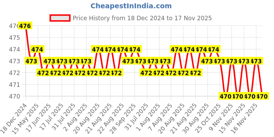 moglix.com RA Accessories Black Akra povic Silencer Exhaust for Suzuki M800 ra accessories Price History Graph from 18 Dec 2024 to 16 Nov 2025