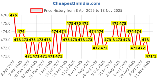 moglix.com RA Accessories Black Akra povic Silencer Exhaust for Suzuki Samurai ra accessories Price History Graph from 8 Apr 2025 to 17 Nov 2025