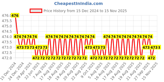 moglix.com RA Accessories Black Akra povic Silencer Exhaust for Suzuki Shaolin ra accessories Price History Graph from 15 Dec 2024 to 14 Nov 2025