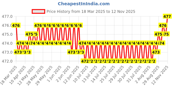 moglix.com RA Accessories Black Akra povic Silencer Exhaust for Suzuki Slingshot Plus ra accessories Price History Graph from 18 Mar 2025 to 12 Nov 2025