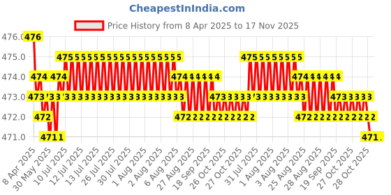 moglix.com RA Accessories Black Akra povic Silencer Exhaust for Suzuki Slingshot Plus SEU ra accessories Price History Graph from 8 Apr 2025 to 17 Nov 2025