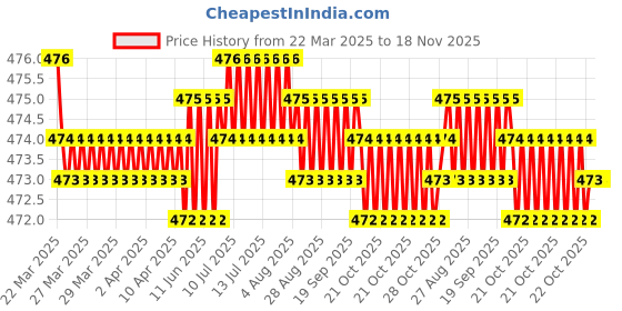 moglix.com RA Accessories Black Akra povic Silencer Exhaust for Triumph Rocket III Roadster ra accessories Price History Graph from 22 Mar 2025 to 17 Nov 2025