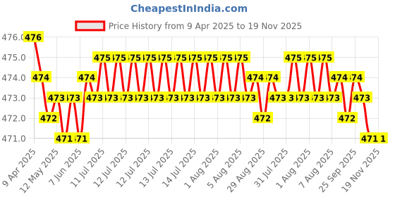 moglix.com RA Accessories Black Akra povic Silencer Exhaust for Triumph Tiger 800 XCA ra accessories Price History Graph from 9 Apr 2025 to 18 Nov 2025