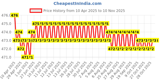 moglix.com RA Accessories Black Akra povic Silencer Exhaust for Triumph Tiger Explorer ra accessories Price History Graph from 10 Apr 2025 to 9 Nov 2025