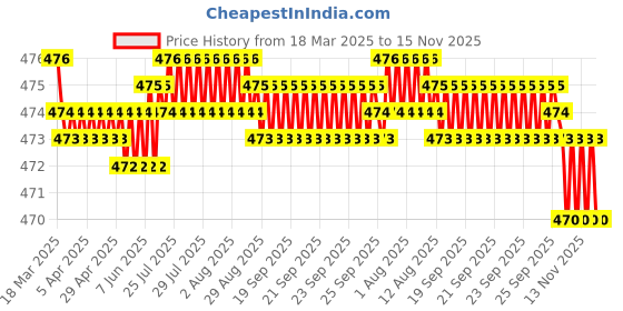 moglix.com RA Accessories Black Akra povic Silencer Exhaust for TVS Apache 150 ra accessories Price History Graph from 18 Mar 2025 to 15 Nov 2025