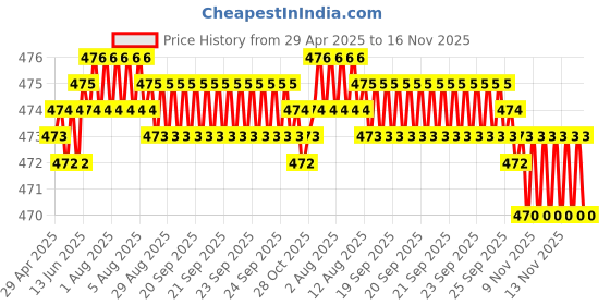 moglix.com RA Accessories Black Akra povic Silencer Exhaust for TVS Apache 160 Fi ra accessories Price History Graph from 29 Apr 2025 to 16 Nov 2025