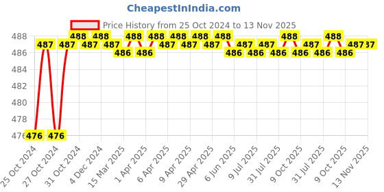 moglix.com RA Accessories Black Akra povic Silencer Exhaust for TVS Apache RTR 200 4V Carb ra accessories Price History Graph from 25 Oct 2024 to 12 Nov 2025