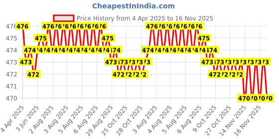 moglix.com RA Accessories Black Akra povic Silencer Exhaust for TVS Apache RTR 200 4V FI ra accessories Price History Graph from 4 Apr 2025 to 16 Nov 2025