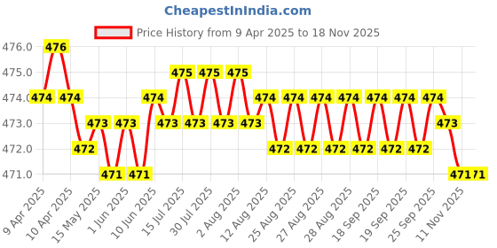 moglix.com RA Accessories Black Akra povic Silencer Exhaust for TVS Centra ra accessories Price History Graph from 9 Apr 2025 to 17 Nov 2025