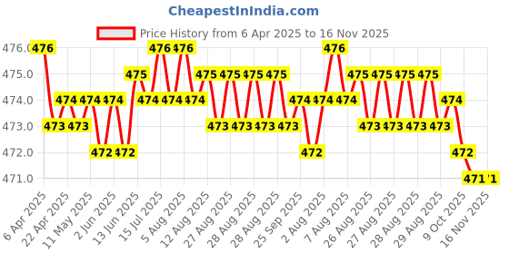 moglix.com RA Accessories Black Akra povic Silencer Exhaust for TVS DS 125 ra accessories Price History Graph from 6 Apr 2025 to 16 Nov 2025