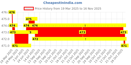 moglix.com RA Accessories Black Akra povic Silencer Exhaust for TVS Fiero ra accessories Price History Graph from 19 Mar 2025 to 16 Nov 2025