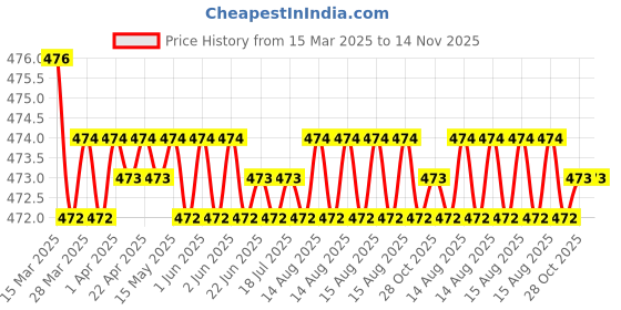 moglix.com RA Accessories Black Akra povic Silencer Exhaust for TVS Fiero F2 ra accessories Price History Graph from 15 Mar 2025 to 14 Nov 2025