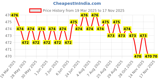 moglix.com RA Accessories Black Akra povic Silencer Exhaust for TVS Jive ra accessories Price History Graph from 19 Mar 2025 to 16 Nov 2025