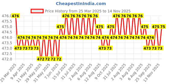 moglix.com RA Accessories Black Akra povic Silencer Exhaust for TVS Max ra accessories Price History Graph from 25 Mar 2025 to 14 Nov 2025