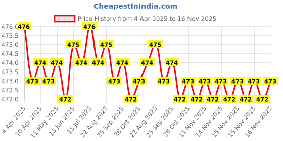 moglix.com RA Accessories Black Akra povic Silencer Exhaust for TVS Max 4R ra accessories Price History Graph from 4 Apr 2025 to 15 Nov 2025