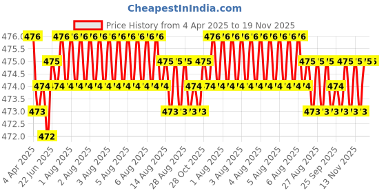 moglix.com RA Accessories Black Akra povic Silencer Exhaust for TVS Star City+ ra accessories Price History Graph from 4 Apr 2025 to 18 Nov 2025