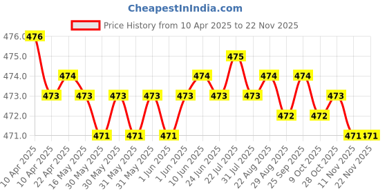moglix.com RA Accessories Black Akra povic Silencer Exhaust for TVS Star City 110 ra accessories Price History Graph from 10 Apr 2025 to 18 Nov 2025
